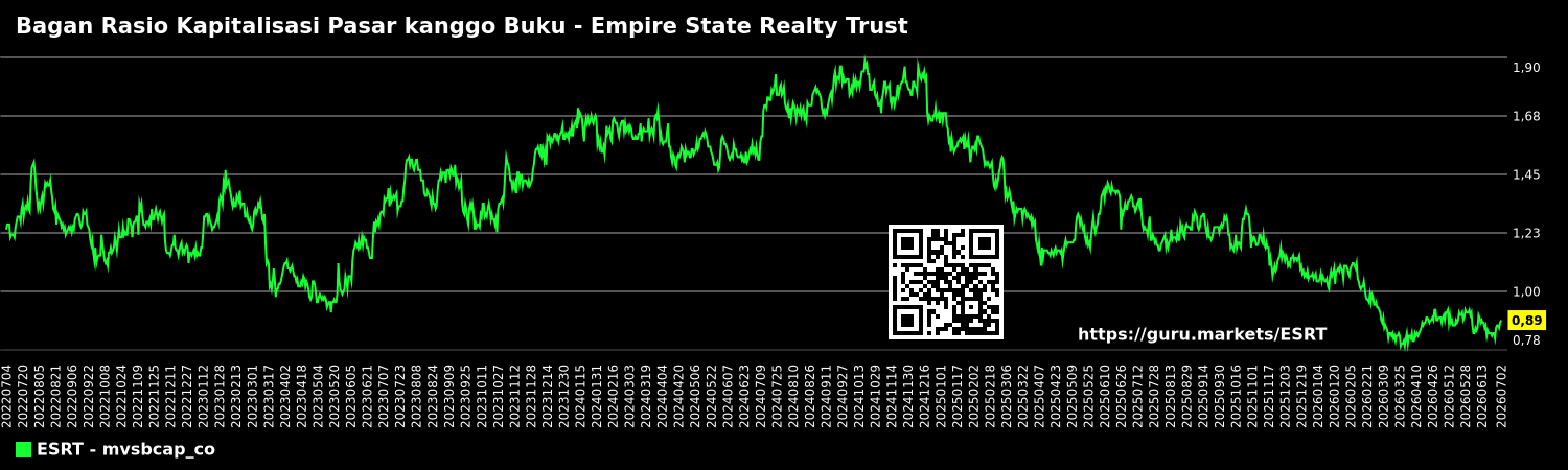Bagan Rasio Kapitalisasi Pasar kanggo Buku - Empire State Realty Trust